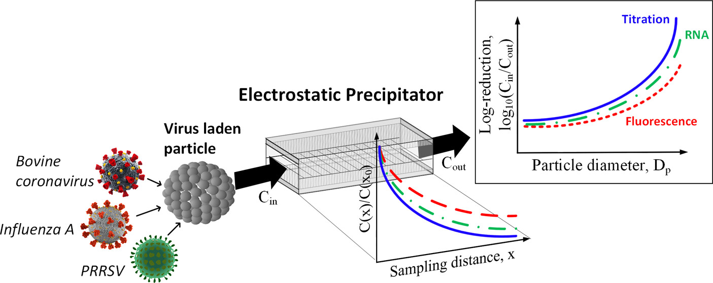 Nouvelle publication : “ Collecte et inactivation de particules d’aérosol chargées de virus dans un précipitateur électrostatique en fonction de la taille aérodynamique ”